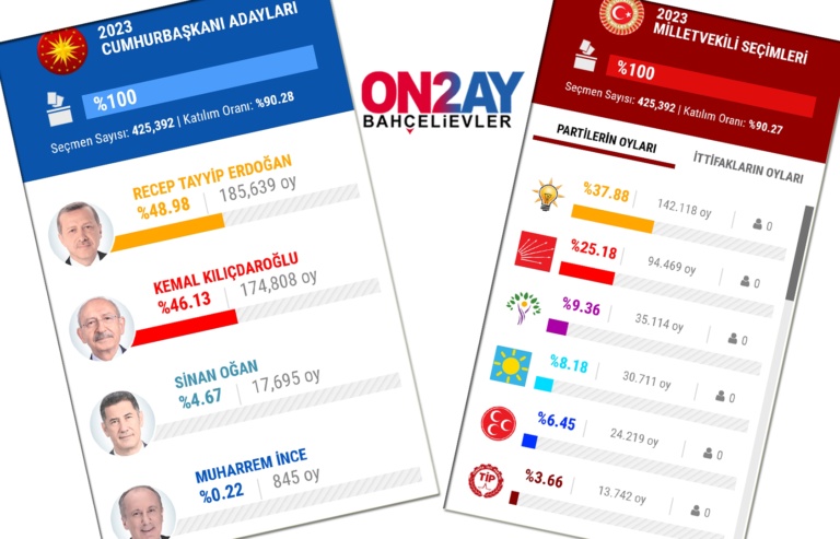 14 mayıs bahçelievler sonuçları