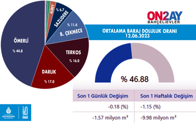 İstanbul barajlarında alarm