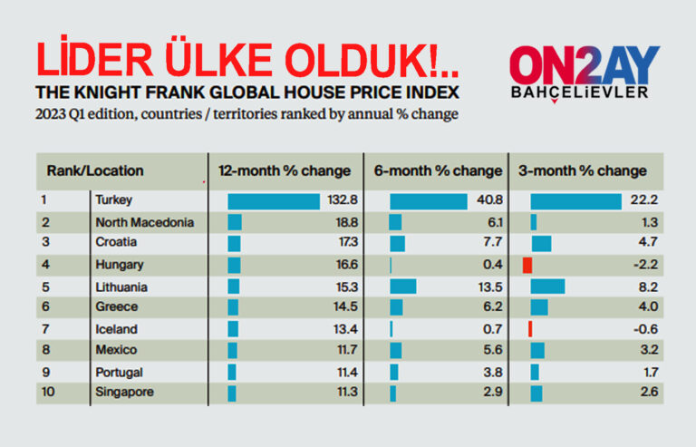 Türkiye konut fiyat artışında ilk sırada