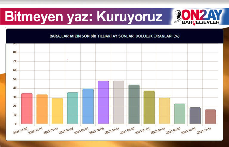 İSKİ, baraj, susuz