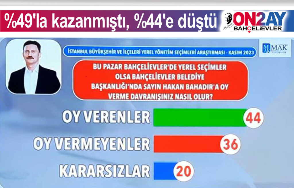 Hakan bahadırın oyu düştü