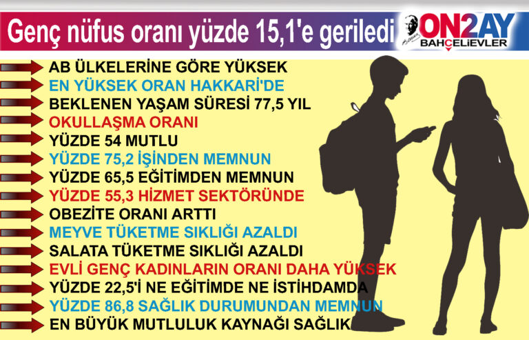 Genç nüfus oranı yüzde 15,1'e geriledi