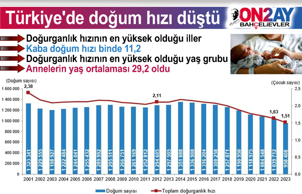 Türkiye'de doğum hızı düştü