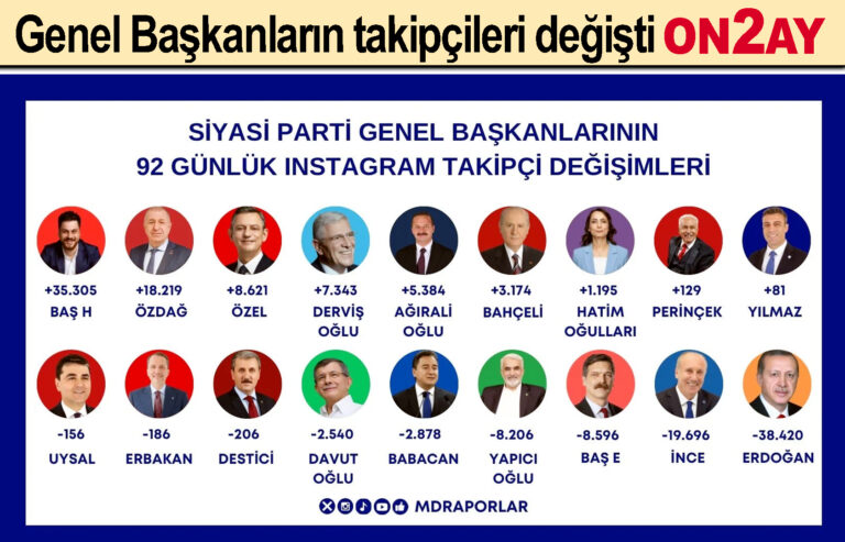 Genel Başkanların takipçileri değişti